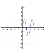 Use the graph of y = f (x) below to graph y = f (-x) -  