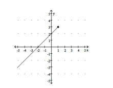 Match the function with the graph. -  