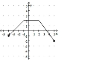 Solve the problem. -Use interval notation to write the intervals over which f is constant