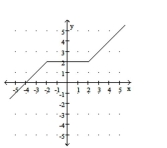 Use interval notation to write the intervals over which f is (a) increasing, (b) decreasing, and (c) constant. -