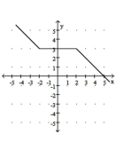 Use interval notation to write the intervals over which f is (a) increasing, (b) decreasing, and (c) constant. -