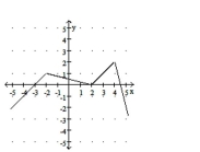 Identify the location and value of any relative maxima or minima of the function. -