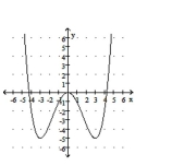 Identify the location and value of any relative maxima or minima of the function. -