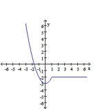Produce a rule for the function whose graph is shown. -  