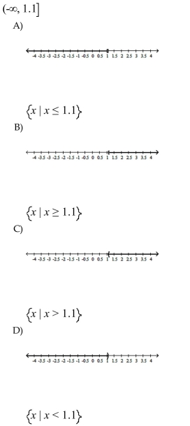 For the following exercise, interval notation is given for several sets of real numbers. Graph the set and write the corresponding set-builder notation.