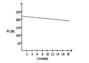 <strong>Solve the problem. A new diet program guarantees you will lose 1.6 lb per week. A male with a starting weight of 220 lb is modeled by where t is the number of weeks after starting the diet. Use the model to determine the male's weight after 19 weeks. </strong> A) 208.6 lb B) 170.6 lb C) 189.6 lb D) 218.4 lb