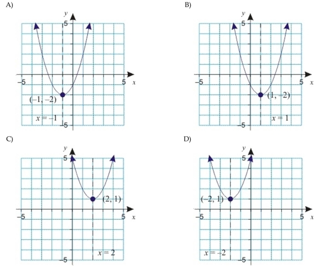 Use the equation of the parabola in standard form y = a(x - h)2 + k to determine the coordinates of the vertex and the equation of the axis of symmetry (complete the square if necessary). Then graph The parabola.
