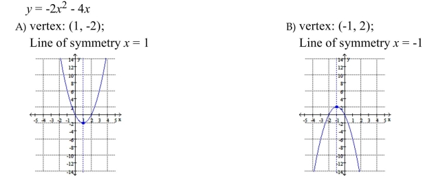 Use the equation of the parabola in standard form to determine the coordinates of the vertex and the equation of the axis of symmetry (complete the square if necessary). Then graph The parabola.
