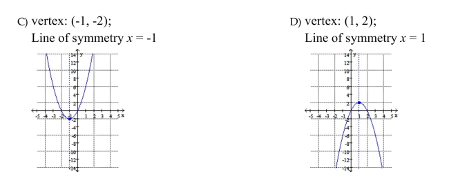 Use the equation of the parabola in standard form to determine the coordinates of the vertex and the equation of the axis of symmetry (complete the square if necessary). Then graph The parabola.