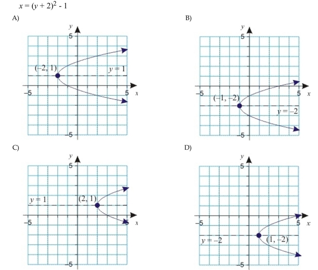 Use the equation of the parabola in standard form to determine the coordinates of the vertex and the equation of the axis of symmetry (complete the square if necessary). Then graph The parabola.