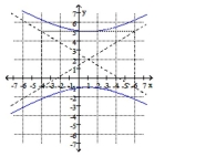 <strong>Give the coordinates of the vertices for the following hyperbola.   [The fundamental rectangle and asymptotes are shown in dashed lines.]</strong> A) (6, 5), (6, -1), (-4, -1), and (-4, 5) B) (1, 2) C) (5, 1) and (-1, 1) D) (1, 5) and (1, -1) <div style=padding-top: 35px> 