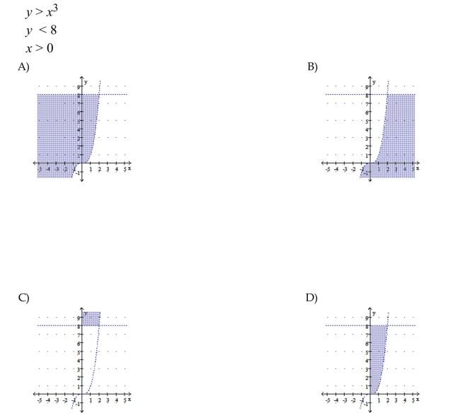 Graph the solution set to the system of nonlinear inequalities.