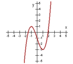 <strong>Determine if the function is one-to-one by using the horizontal line test. </strong> A) No, because the line y = x intersects the curve at more than one point. B) No, because the line y = -1 intersects the curve at more than one point. C) No, because the line x = -1 intersects the curve at more than one point. D) Yes