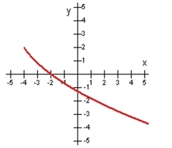 <strong>Determine if the function is one-to-one by using the horizontal line test. </strong> A) Not one-to-one B) One-to-one