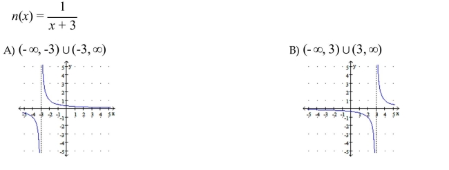 Write the domain of the function in interval notation and use that information to graph the function.    <div style=padding-top: 35px> 