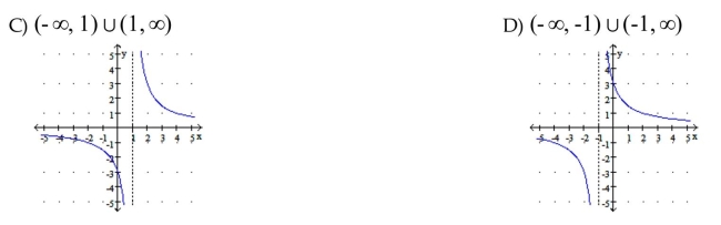 Write the domain of the function in interval notation and use that information to graph the function.    <div style=padding-top: 35px> 