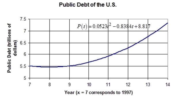 <strong>The function defined by approximates the public debt of the United States in trillions of dollars for the years 1997 to 2004. In the function, t = 7 corresponds to The year 1997, t = 8 corresponds to 1998, etc. Evaluate P(11) to the nearest tenth of a trillion dollars And interpret the result in the context of this problem. </strong> A) P(11) = 5.9; the public debt in 2001 was $5.9 trillion dollars. B) P(11) = 5.3; the public debt in 2001 was $5.3 trillion dollars. C) P(11) = 62.9; the public debt in 2001 was $62.9 trillion dollars. D) P(11) = 24.4; the public debt in 2001 was $24.4 trillion dollars.