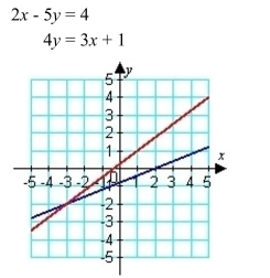 <strong>The graph of a system of linear equations is given. Identify whether the system is consistent or inconsistent. </strong> A) inconsistent B) consistent