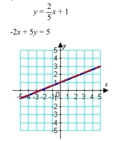 <strong>The graph of a system of linear equations is given. Identify whether the system is dependent or independent. </strong> A) independent B) dependent