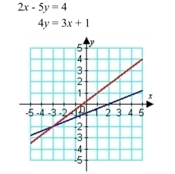 <strong>The graph of a system of linear equations is given. Identify the number of solutions to the system. </strong> A) 0 B) 1 C) infinite number of solutions