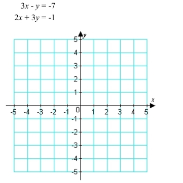 Write the word or phrase that best completes each statement or answers the question. Solve the system of equations by graphing.