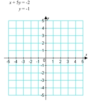Solve the system of equations by graphing.