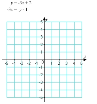 Solve the system of equations by graphing.