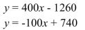 <strong>Solve the system by using the substitution method. </strong> A) (7, 1540) B) (9, -160) C) (4, 340) D) (5, 740)