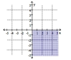 Identify the inequalities that match the given graph.