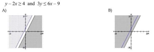 Graph the solution set of the compound inequality.