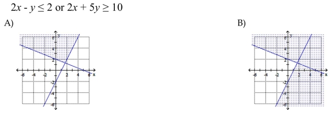 Graph the solution set of the compound inequality.