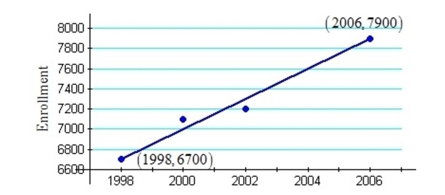 <strong>The graph shows the enrollment at Riverside Community College for selected years. Use the coordinates of the given points to find the slope of the line. Interpret the meaning of the slope in the context of this problem</strong> A) m = 300; Enrollment increases by approximately 300 students per year. B) m = 150; Enrollment increases by an approximate factor of 150 students per year. C) m = 300; Enrollment increases by an approximate factor of 300 students per year. D) m = 150; Enrollment increases by approximately 150 students per year.