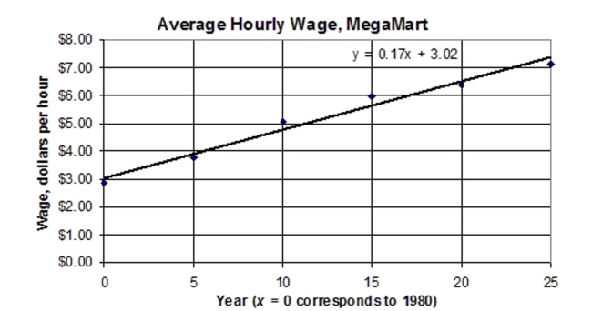 <strong>The following figure represents the average hourly wage for employees of MegaMart from 1980 to 2005. Let y represent the hourly wage and let x represent the year, where x = 0 corresponds to the year 1980, X = 1 represents 1981, and so on. Then the average wage can be approximated by the equation Y = 0.17x + 3.02, where Use the linear equation to approximate the average wage for the year 1985 and compare it to the actual Wage of $3.75 per hour.</strong> A) $4.72 per hour; the calculated wage was $0.97 more than the actual wage. B) $3.02 per hour; the calculated wage was $0.73 less than the actual wage. C) $3.02 per hour; the calculated wage was $0.17 more than the actual wage. D) $3.87 per hour; the calculated wage was $0.12 more than the actual wage.