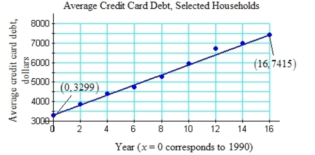 Write the word or phrase that best completes each statement or answers the question. The figure represents the average credit card debt for selected households in Silerville. Let y represent the credit card debt in dollars. Let x represent the year, where x = 0 corresponds to the year 1990, x = 4 represents 1994, and so on. a. Use the ordered pairs given in the graph, (0, 3299) and (16, 7415) to find a linear equation to estimate the average credit card debt versus the year. Round the slope to the nearest tenth. b. Use the model from (a) to estimate the average debt in 2003. Round to the nearest dollar. c. Interpret the slope of the model in the context of this problem.