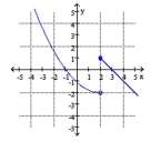 The graph of p(x) is given. Find p(2).  