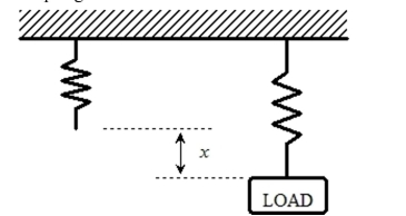 One end of a stiff spring is attached firmly to the ceiling of a workshop (see figure). The load F (in pounds) required to stretch the spring by x inches is given by F = kx, where k is the stiffness constant Of the spring. a. Solve F = kx for x. B) How far will the spring stretch if its stiffness constant is 5 lb/in and it is loaded with a weight of 25)5 lb? Round to the nearest tenth of an inch.