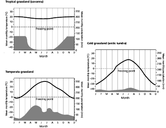 Use the figure above to answer the following question(s). -How much of the year is the tropical grassland below the freezing point?