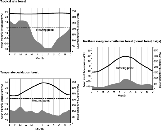 <strong> Use the figure above to answer the following question(s). At today's level of consumption,scientists estimate that we would need the equivalent of ____ planet Earths to sustain our use of resources in 2050.</strong> A) 1.0 B) 1.1 C) 1.2 D) 1.3 E) 2.0