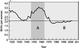 Use the Figure above to answer the following question(s). Since 1900,the ____________________ represents the period characterized by the lowest number of immigrants to the U.S.