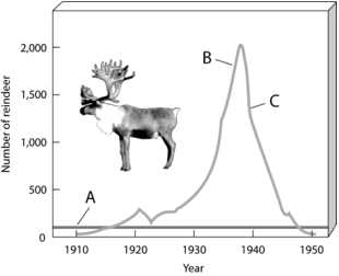 <strong> Use the figure above to answer the following question(s). For natural selection to occur,an adaptive trait ____.</strong> A) must be a physical trait B) must be a physiological trait C) must be a psychological trait D) must be a heritable trait E) cannot be a heritable trait