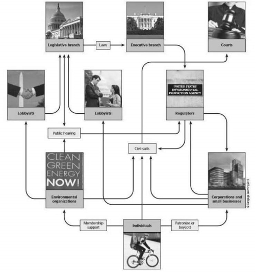Please use the figure above to answer the following question(s). -Individuals,corporations,and environmental organizations interact with each other and with the legislative,executive,and judicial branches of the U.S.government.Via what mechanism do small businesses and corporations interact with the legislative branch?