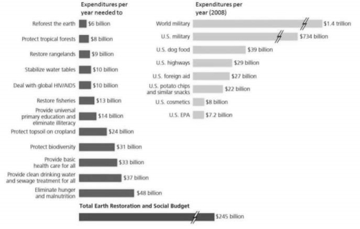 Use the figure above to answer the following question(s). -The U.S.agency with responsibility for protecting the environment is the EPA.What were the EPA expenditures for the year 2008?
