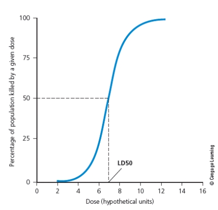 <strong> Use the hypothetical dose-response curve above to answer the question(s)below. In order to get high-quality energy you must use high-quality energy.This rule is the result of which of the following?</strong> A) the law of diminishing returns B) the law of gravity C) the universal law of energy D) the first law of thermodynamics E) the second law of thermodynamics