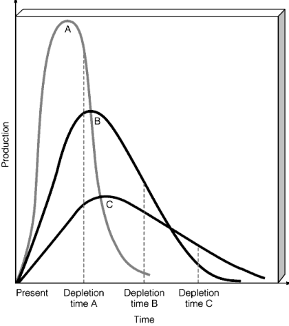 The accompanying figure shows the depletion curves for a nonrenewable resource such as aluminum or copper.Identify the correct curve (curve A,curve B,and or curve C)that corresponds to each statement in the following questions. The environmental impact of mining depends on the percentage of metal content,or ____________________.