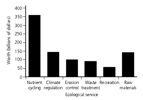 <strong> Use Figure 10-A (above)for questions 1 - 3. All nonrenewable resources can theoretically be ____.</strong> A) converted to nonmetallic minerals B) converted to renewable ones C) exhausted or depleted D) recycled or reused E) alive