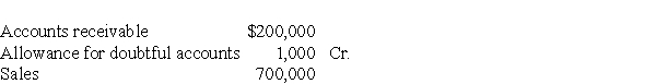 On December 31, 2019, the unadjusted trial balance of Tarzwell Services showed the following balances: The business has given up trying to collect $5,000 of its accounts receivable but has not yet recorded the write-off entry. The firm uses the allowance method to estimate bad-debt expense. a)Provide the entry for the write-off. b)If the firm uses the percent-of-sales allowance method for recording bad-debt expense, and has experienced an average 6% rate of non-collection based on sales, provide the entry to record bad-debt expense for 2019. c)Assume that after the firm recorded the $5,000 of write-offs, it determined that 18% of its remaining accounts receivable will be uncollectible under the aging method. Provide the entry to record bad-debt expense.