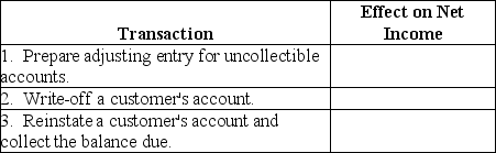 State the effect on net income of each of the following independent transactions. State your answer as: increase, decrease, or no effect.