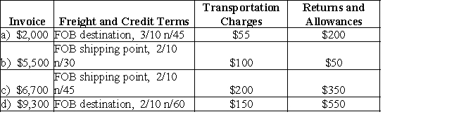 Details of purchase invoices including shipping terms, credit terms, and returns appear below. Compute the total amount to be paid in full settlement of each invoice, assuming that credit for returns is granted before the expiration of the discount period and payment is made within the discount period.