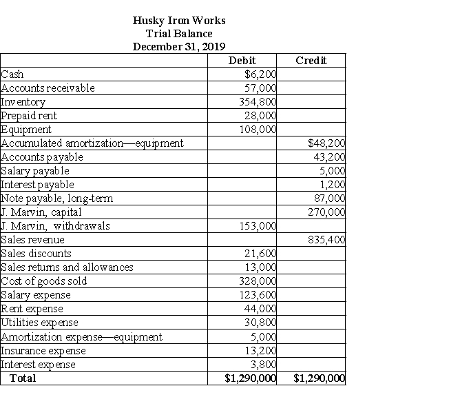 Below is an adjusted trial balance from Husky Iron Works located in Huntsville, Ontario. 1. Prepare closing entries for Husky Iron Works using the adjusted trial balance. 2. Prepare an income statement, statement of owner's equity and a classified balance sheet for the December 31, 2019 year-end. There were no owner investments during the year. 3. Calculate the gross margin percentage and the inventory turnover ratio at December 31, 2019. The inventory at the beginning of the year was $320,000.