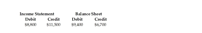 <strong>Given the following totals for the financial statement columns on the worksheet, determine the net income or loss for the period: </strong> A)$11,500 net income B)$2,700 net income C)$9,400 net loss D)$2,700 net loss